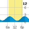 Tide chart for Channel Marker Lt 59, North Carolina on 2023/10/12