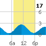 Tide chart for Channel Marker Lt 59, North Carolina on 2023/10/17