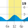 Tide chart for Channel Marker Lt 59, North Carolina on 2023/10/19