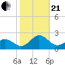 Tide chart for Channel Marker Lt 59, North Carolina on 2023/10/21