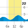 Tide chart for Channel Marker Lt 59, North Carolina on 2023/10/22