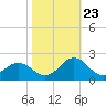 Tide chart for Channel Marker Lt 59, North Carolina on 2023/10/23