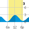 Tide chart for Channel Marker Lt 59, North Carolina on 2023/10/3
