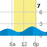 Tide chart for Channel Marker Lt 59, North Carolina on 2023/10/7