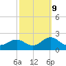 Tide chart for Channel Marker Lt 59, North Carolina on 2023/10/9