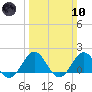 Tide chart for Channel Marker Lt 59, North Carolina on 2024/03/10