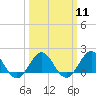 Tide chart for Channel Marker Lt 59, North Carolina on 2024/03/11