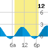 Tide chart for Channel Marker Lt 59, North Carolina on 2024/03/12