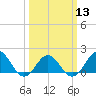 Tide chart for Channel Marker Lt 59, North Carolina on 2024/03/13