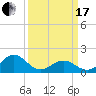 Tide chart for Channel Marker Lt 59, North Carolina on 2024/03/17