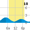 Tide chart for Channel Marker Lt 59, North Carolina on 2024/03/18