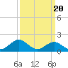 Tide chart for Channel Marker Lt 59, North Carolina on 2024/03/20