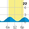 Tide chart for Channel Marker Lt 59, North Carolina on 2024/03/22
