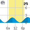 Tide chart for Channel Marker Lt 59, North Carolina on 2024/03/25