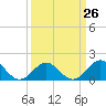 Tide chart for Channel Marker Lt 59, North Carolina on 2024/03/26