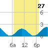 Tide chart for Channel Marker Lt 59, North Carolina on 2024/03/27
