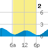 Tide chart for Channel Marker Lt 59, North Carolina on 2024/03/2