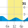 Tide chart for Channel Marker Lt 59, North Carolina on 2024/03/31