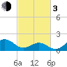 Tide chart for Channel Marker Lt 59, North Carolina on 2024/03/3