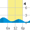 Tide chart for Channel Marker Lt 59, North Carolina on 2024/03/4