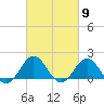 Tide chart for Channel Marker Lt 59, North Carolina on 2024/03/9