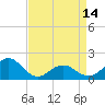 Tide chart for Channel Marker Lt 59, North Carolina on 2024/04/14