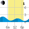 Tide chart for Channel Marker Lt 59, North Carolina on 2024/04/1