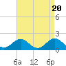 Tide chart for Channel Marker Lt 59, North Carolina on 2024/04/20