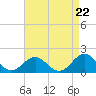 Tide chart for Channel Marker Lt 59, North Carolina on 2024/04/22