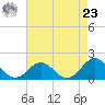 Tide chart for Channel Marker Lt 59, North Carolina on 2024/04/23