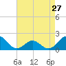 Tide chart for Channel Marker Lt 59, North Carolina on 2024/04/27