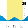 Tide chart for Channel Marker Lt 59, North Carolina on 2024/04/28