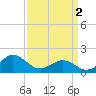 Tide chart for Channel Marker Lt 59, North Carolina on 2024/04/2