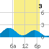 Tide chart for Channel Marker Lt 59, North Carolina on 2024/04/3
