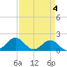 Tide chart for Channel Marker Lt 59, North Carolina on 2024/04/4