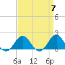 Tide chart for Channel Marker Lt 59, North Carolina on 2024/04/7