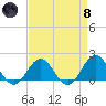 Tide chart for Channel Marker Lt 59, North Carolina on 2024/04/8