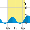 Tide chart for Channel Marker Lt 59, North Carolina on 2024/04/9