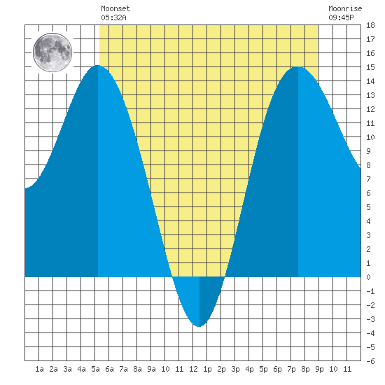 Tide Chart for 2021/05/26