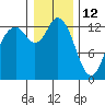 Tide chart for Allyn, Washington on 2022/01/12