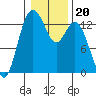 Tide chart for Allyn, Washington on 2022/01/20