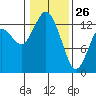 Tide chart for Allyn, Washington on 2022/01/26