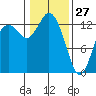 Tide chart for Allyn, Washington on 2022/01/27