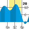 Tide chart for Allyn, Washington on 2022/01/28