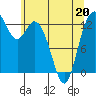 Tide chart for Allyn, Washington on 2022/05/20