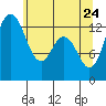 Tide chart for Allyn, Washington on 2022/05/24