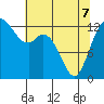 Tide chart for Allyn, Washington on 2022/05/7
