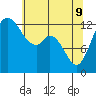 Tide chart for Allyn, Washington on 2022/05/9
