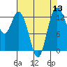 Tide chart for North Bay, Victor, Allyn, Washington on 2022/08/13