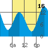 Tide chart for North Bay, Victor, Allyn, Washington on 2022/08/16